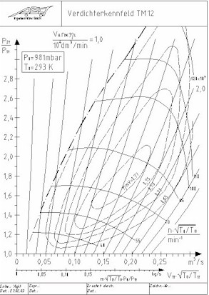 Verdichterkennfeld TM 12