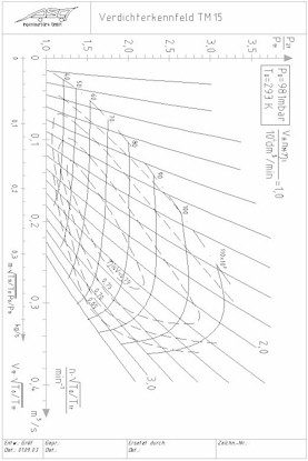 Verdichterkennfeld TM 15
